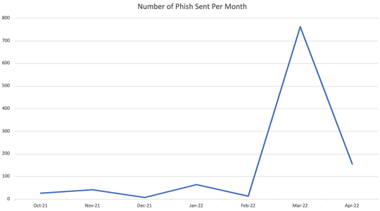 number of phishing emails sent per month graph
