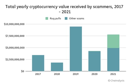 chart-1-yearly-scam-value-1