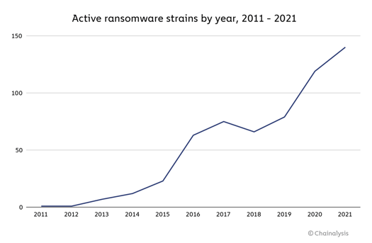 chart-3-active-strains-by-year-1536x1005