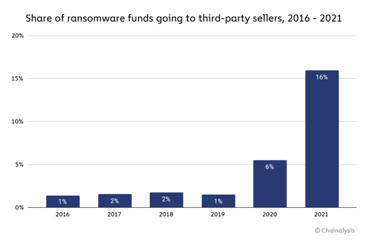 chart-6-ransomware-third-parties-1536x1006
