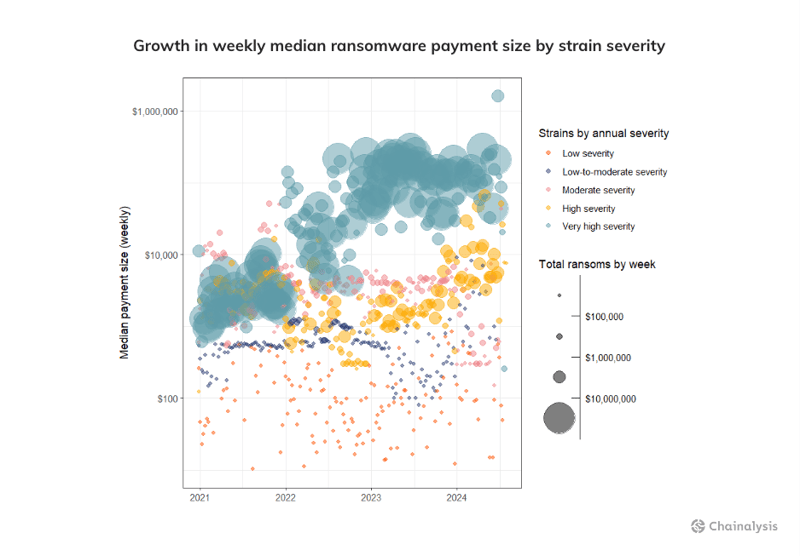 growth-in-weekly-median-ransomware-payment-size-by-severity-strain-midyear-crime