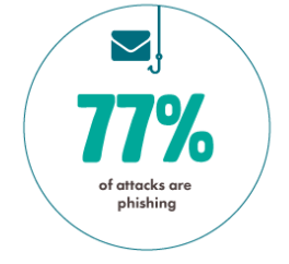 77% of attacks are phishing