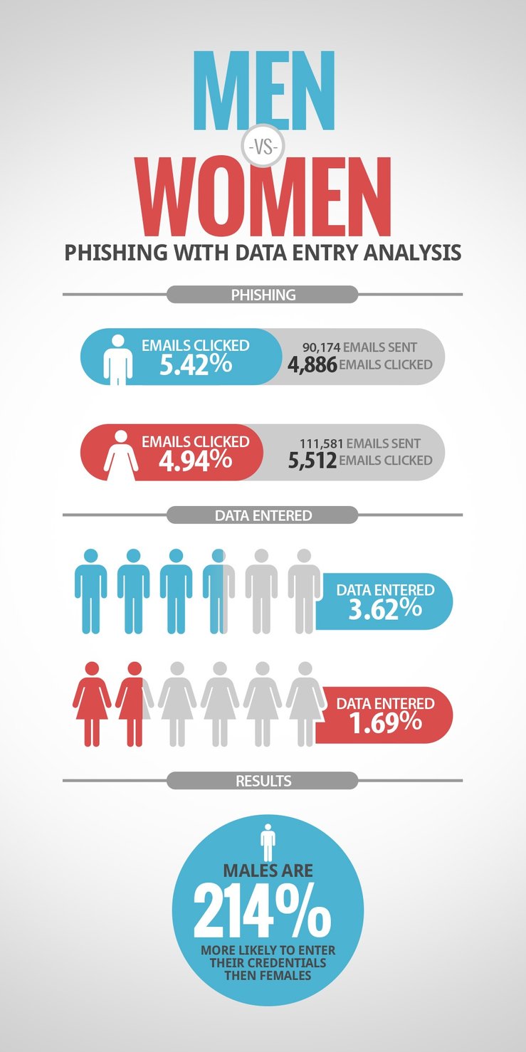 Men vs Women Phishing Infographic