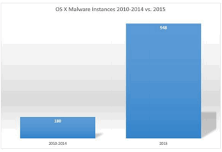 massive increase in Apple malware