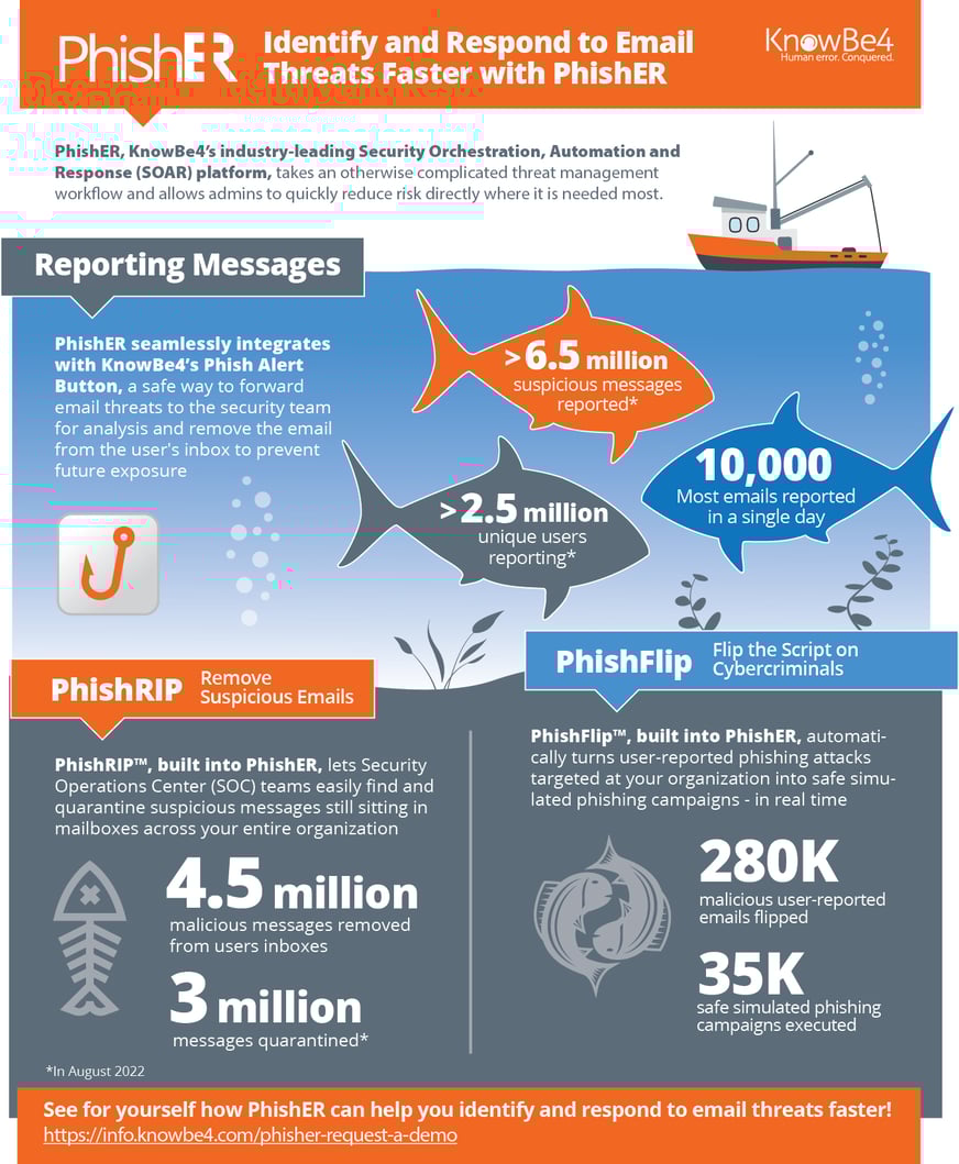 [INFOGRAPHIC] PhishER by the Numbers