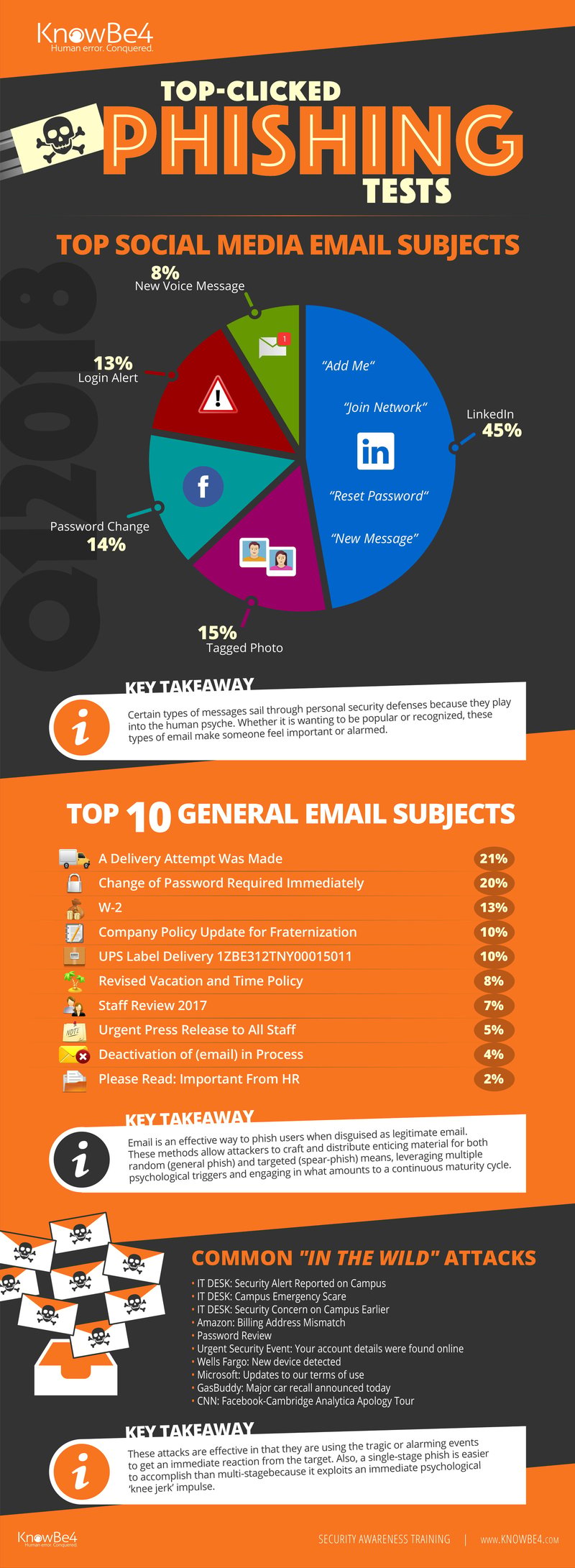 Q1 2018 Top Clicked Phishing Email Subjects Infographic