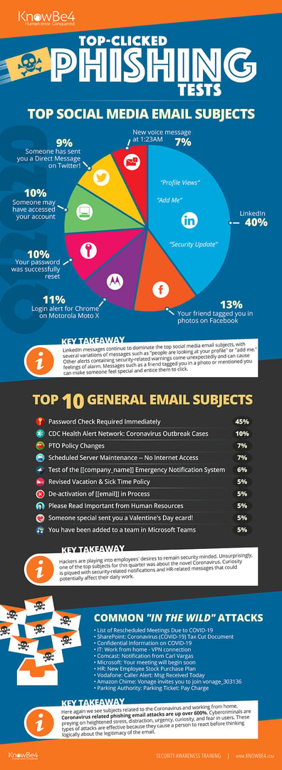 Q1 2020 Coronavirus-Related Phishing Email Attacks Are Up 600%