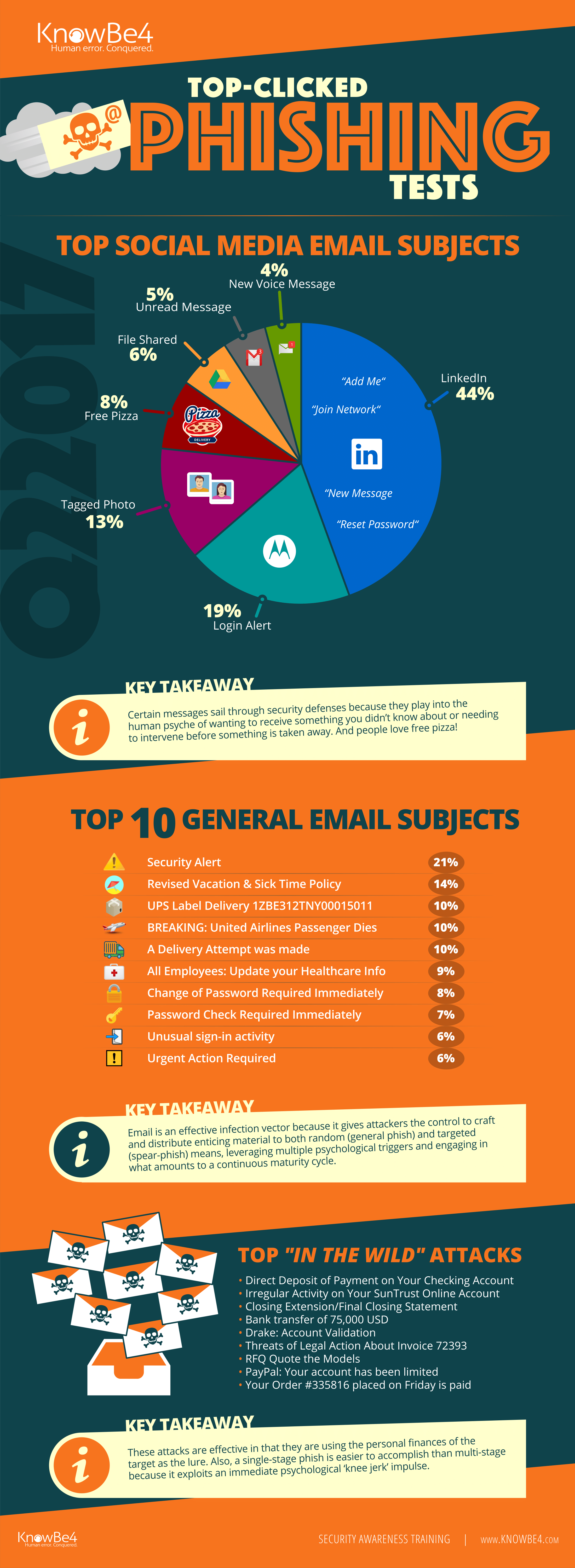 Most Common Email Phishing Subject Lines Revealed