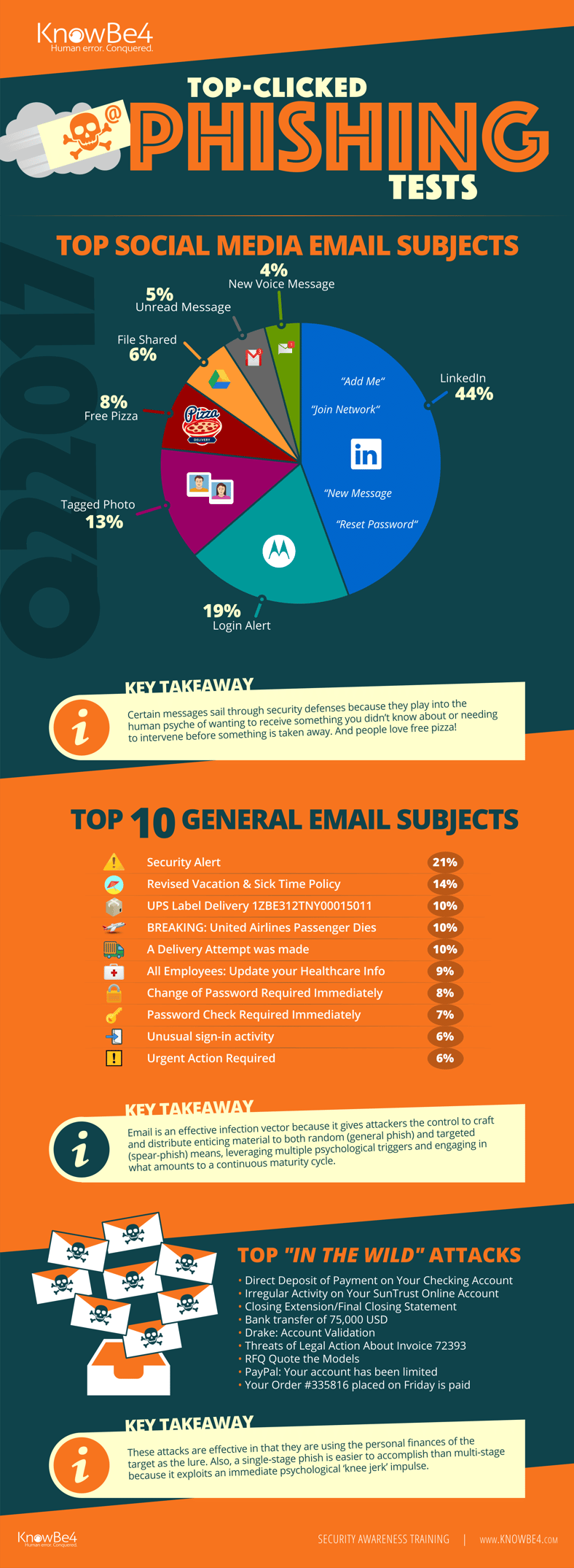 Q2-2017-Top-Clicked-Phishing-Emails