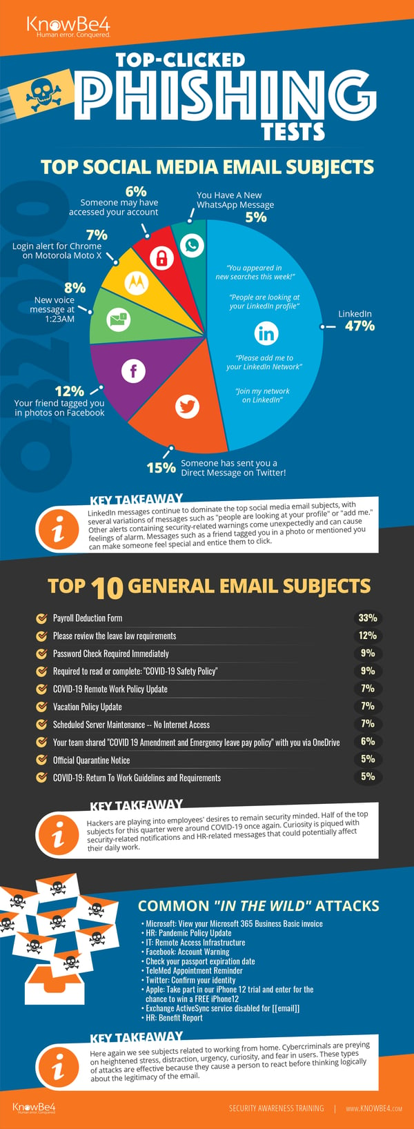 Q3 2020 Top Clicked Phishing Email Subjects Infographic from KnowBe4