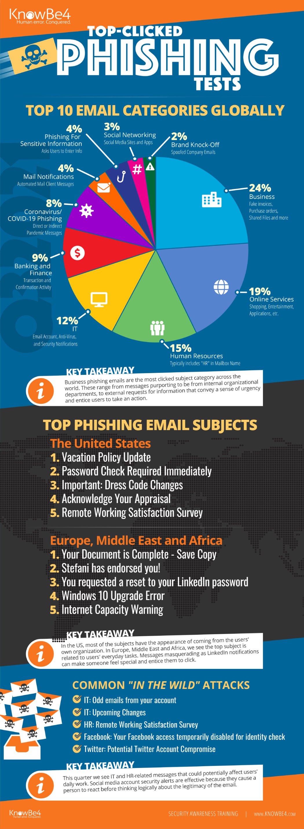 KnowBe4's Q3 2021 Top-Clicked Phishing Email Report