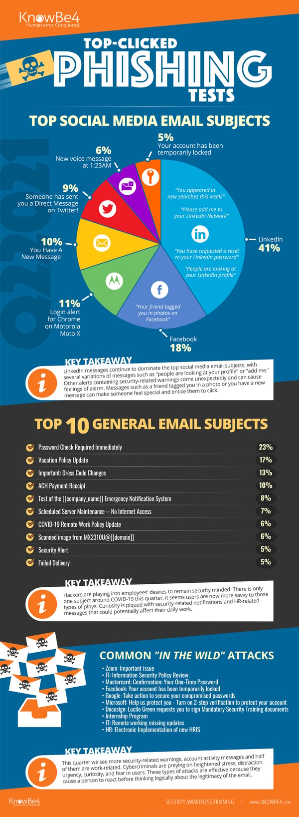 Q2-2021-Top-Clicked-Phishing-Email-Subjects
