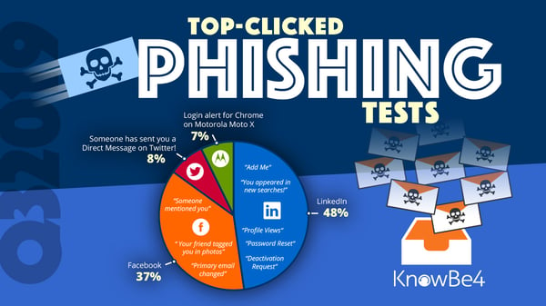 Q3 2019 Top-Clicked Phishing Email Subjects from KnowBe4 [INFOGRAPHIC]