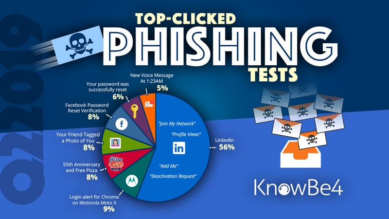 Q2 2019 Top-Clicked Phishing Email Subjects from KnowBe4 [INFOGRAPHIC]