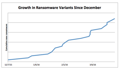 Ransomware Growth In 2016