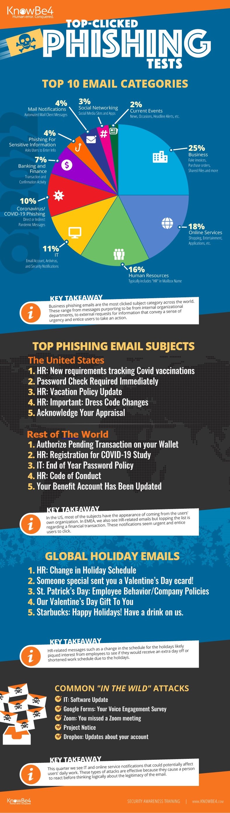 KnowBe4 Q1 2022 Top-Clicked Phishing Report