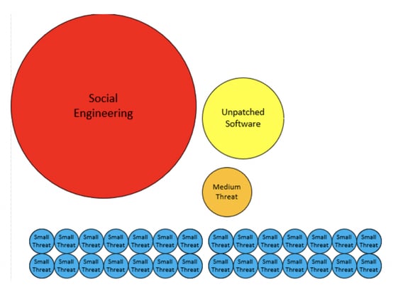 bubble chart showing social engineering as the biggest risk to cybersecurity