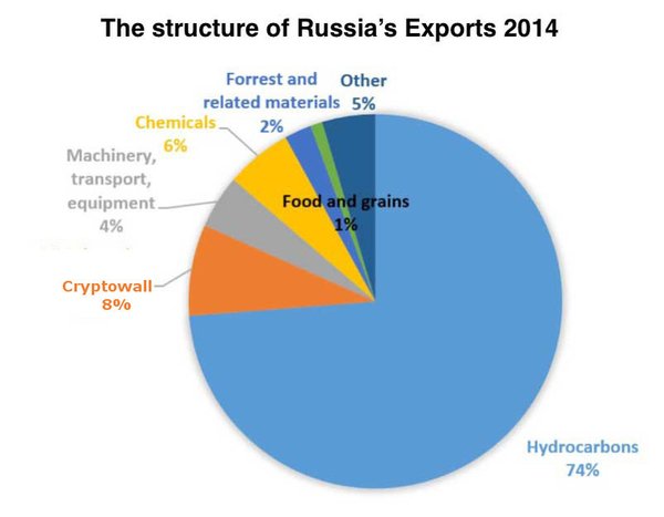 Russian Exports