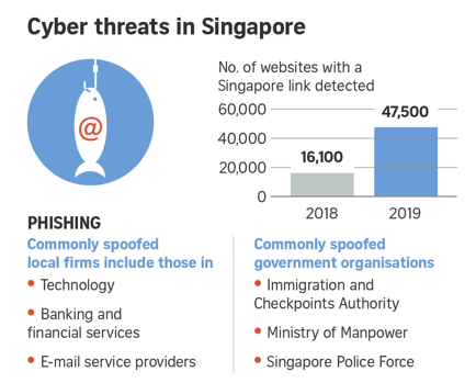 cyberthreats in singapore