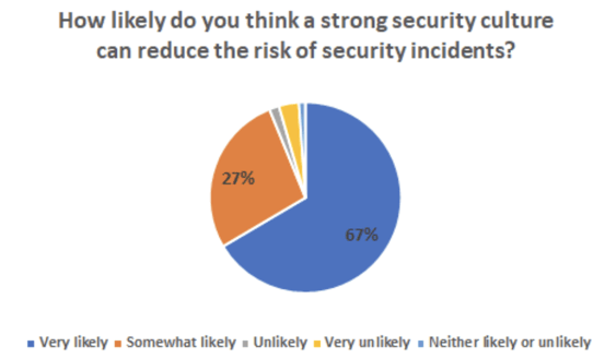 building a strong security culture survey results