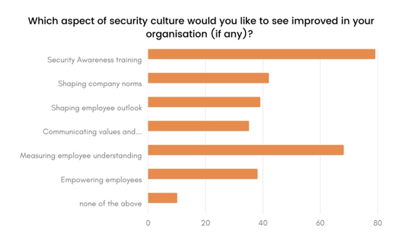 Aspects of Security Culture for Improvement Survey Results