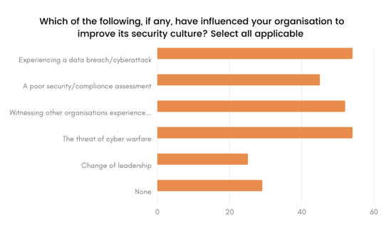 Security Culture Improvements Survey Results