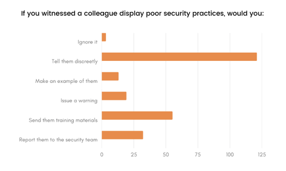 Poor Security Practices Survey Results