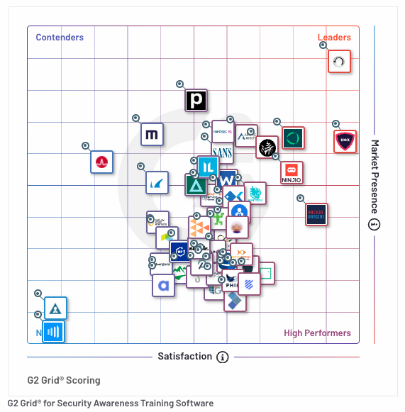 KnowBe4 Named a Leader in the Summer 2024 G2 Grid Report for Security ...