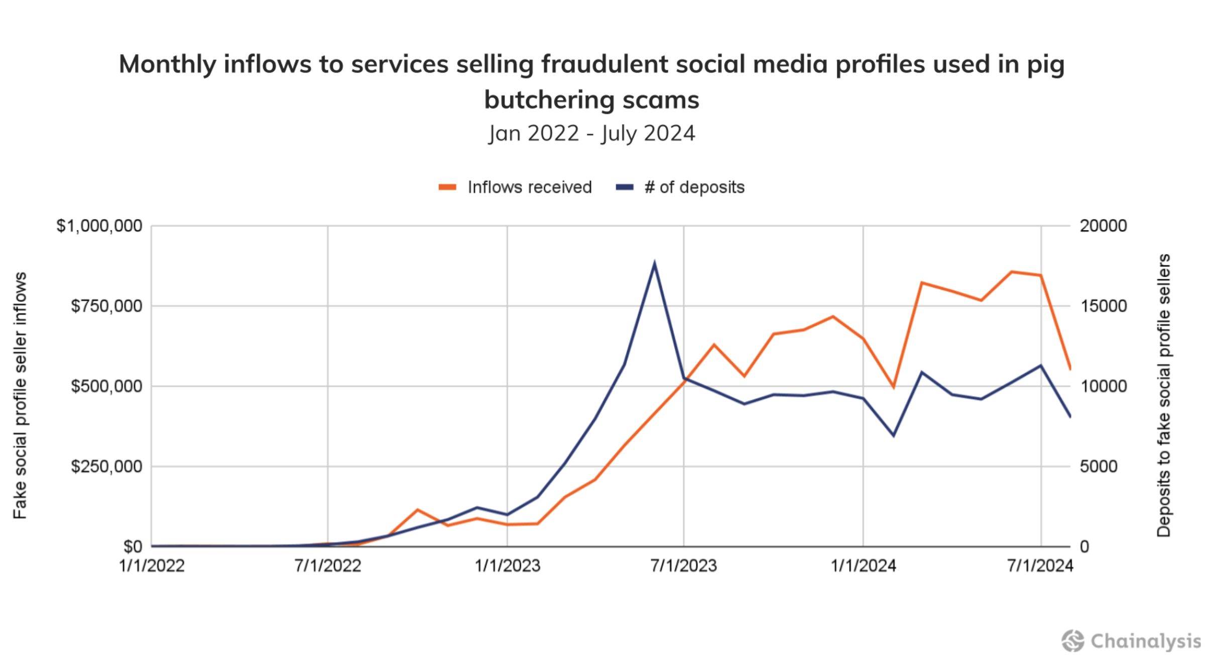 Online Scams Are Shortening Their Cycles and Making More Money
