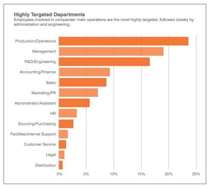 Targeted_Departments_Courtesy_Proofpoint