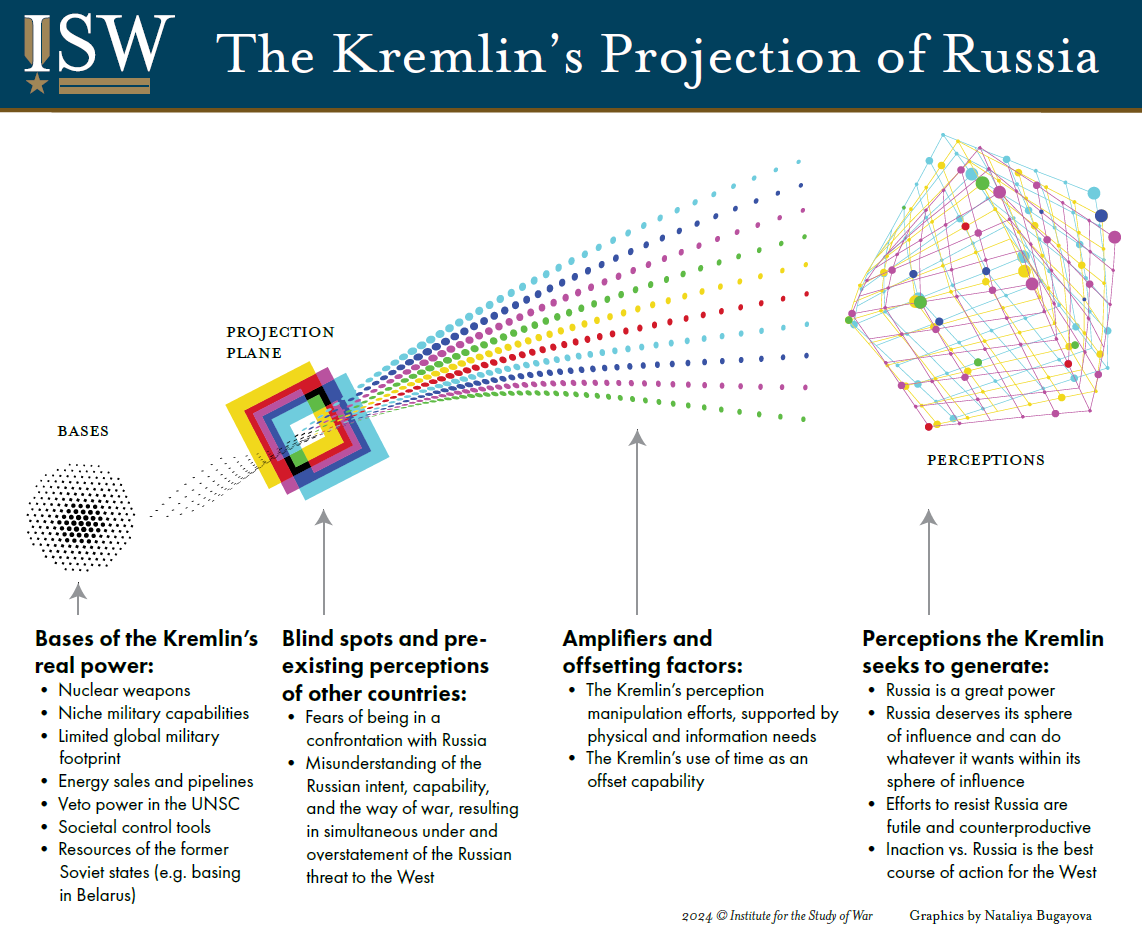 The Kremlins Projection of Russia