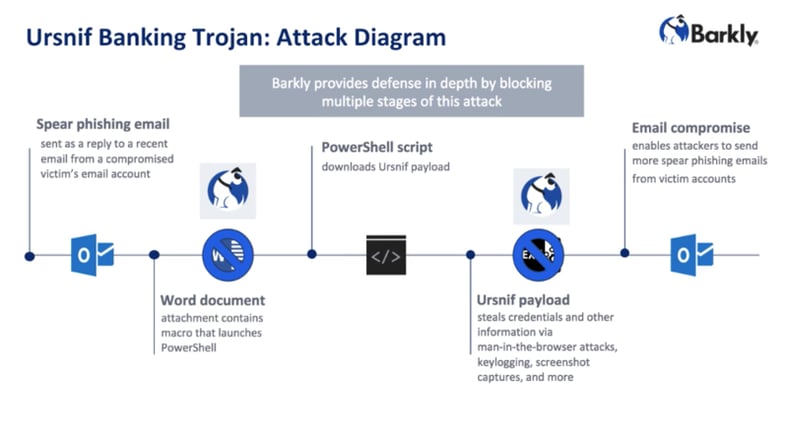 Unrsnif Banking Trojan Attack Diagram 