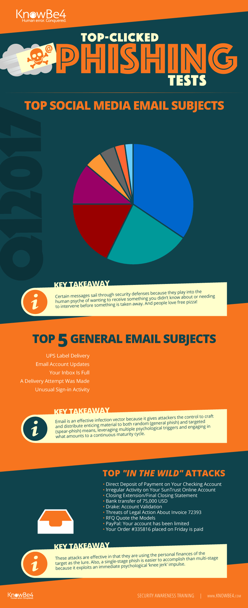 Q1 2017 Top Clicked Phishing Emails