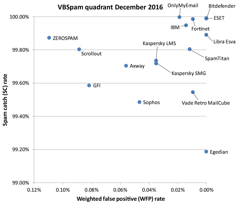 Do Not Let the Bad Guys Win: Antivirus Detection Down VBSpam-quadrant-Dec16-1