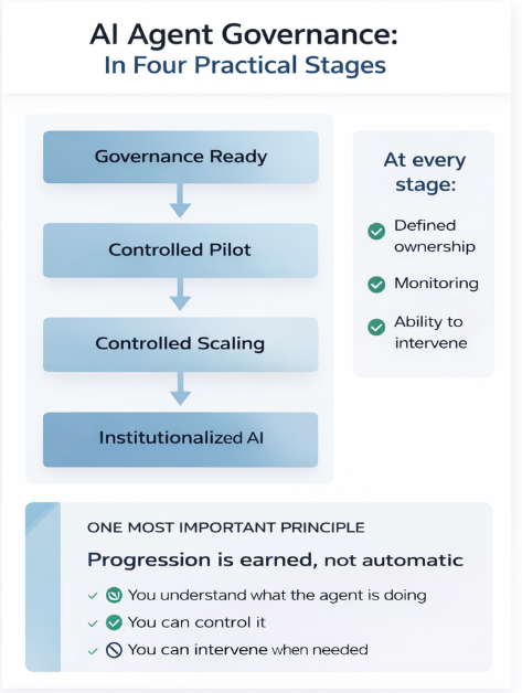 AI Agent Governance Part 2 - What Good Looks Like: Governing AI Agents ...
