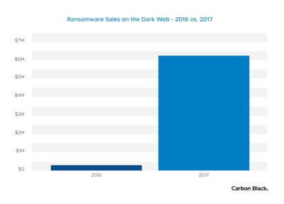 Ransomware Kit Sales On The Dark Web