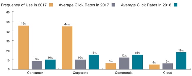 click-rates-4-categories.jpg