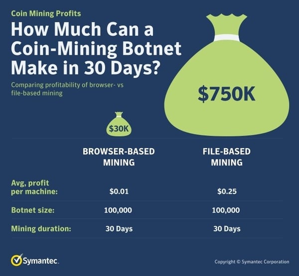 coin-mining botnets