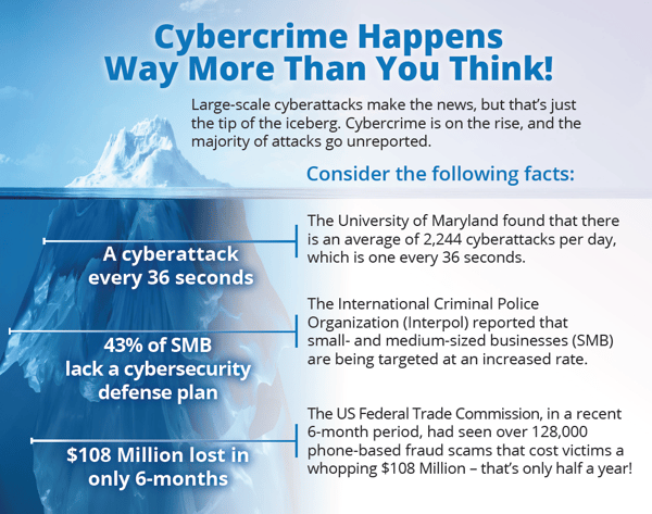 cybercrime-happens-way-more