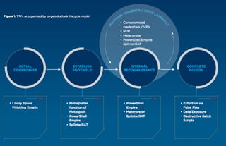 FIN10’s attack lifecycle model (Image Credit: FireEye)