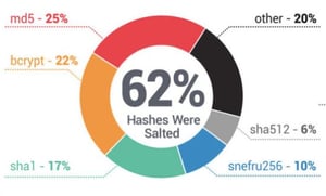62%-hashes-were-salted-chart