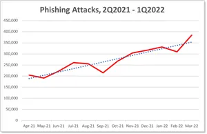 Phishing Attacks Reach an All-Time High, More Than Tripling Attacks in Early 2020