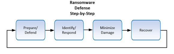 ransomware defense step by step