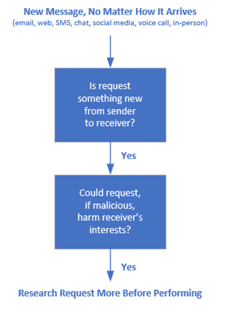 Social Engineering Email Flowchart Social Engineering Is the Number One Cybersecurity Problem by Far