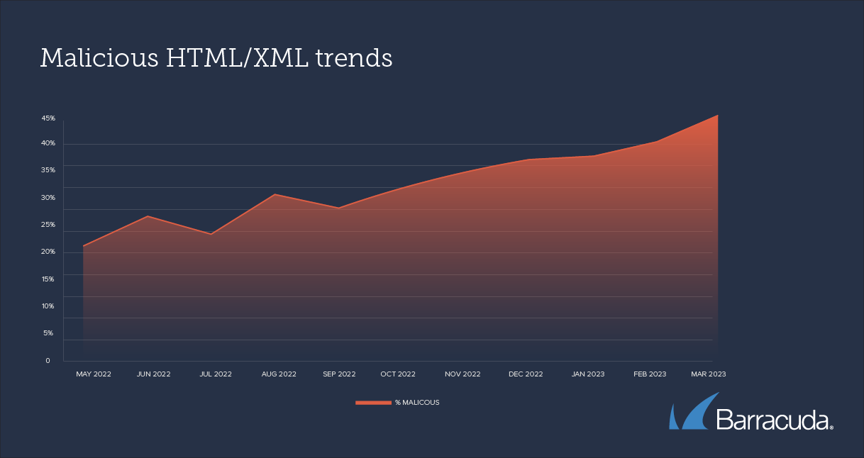 [Eye Opener] HTML Phishing Attacks Surge by 100% in 12 Months