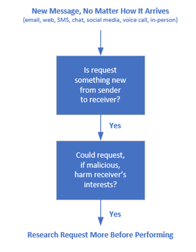 message response decision tree
