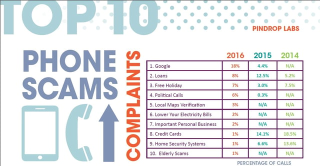 Pindrop Labs Top 10 Phone Scams 2016