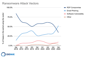 ransomware graph image courtesy coveware