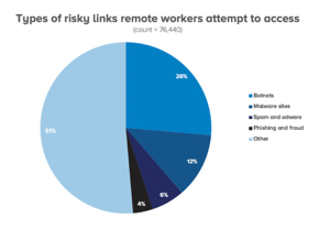 risky-links-employees-access