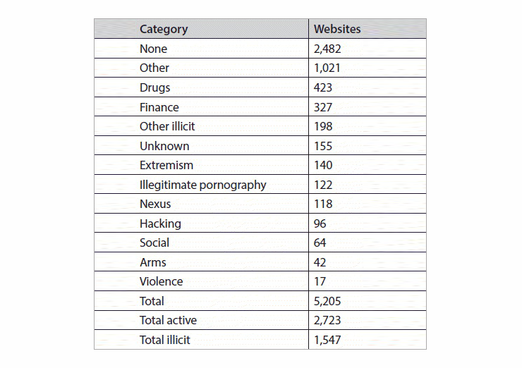 Dar Net Site Categories